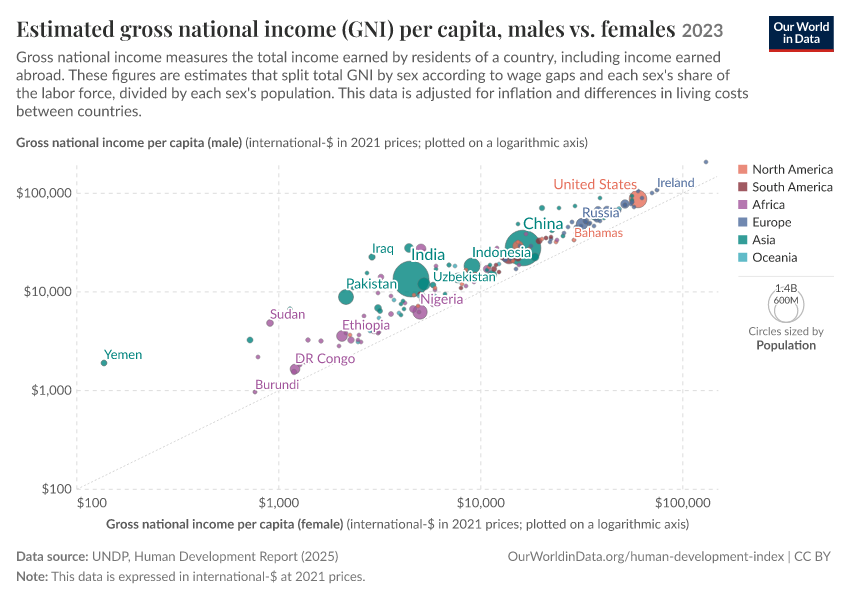 A thumbnail of the "Gross national income (GNI) per capita, males vs. females" chart