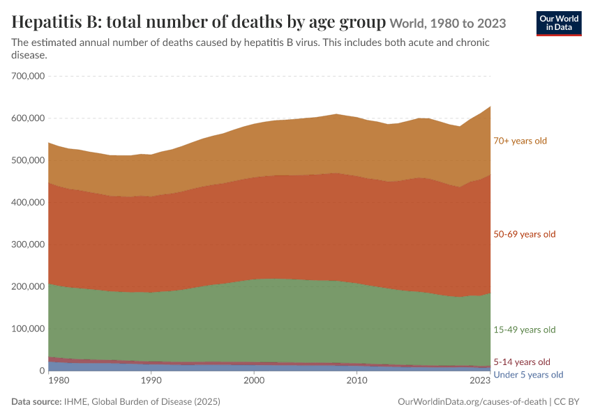 Hepatitis B: total number of deaths by age group