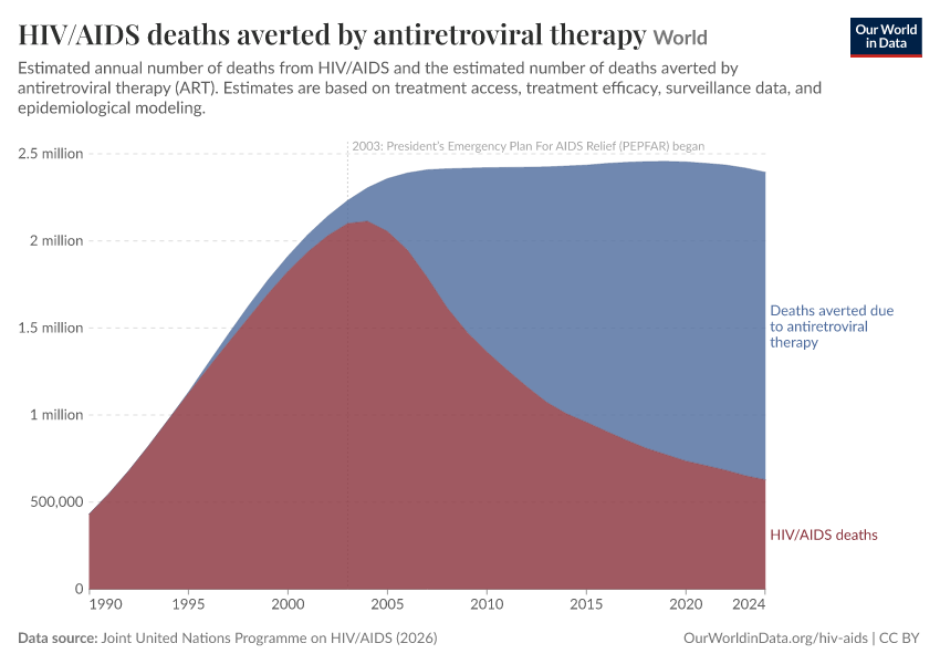 A thumbnail of the "HIV/AIDS deaths averted by antiretroviral therapy" chart