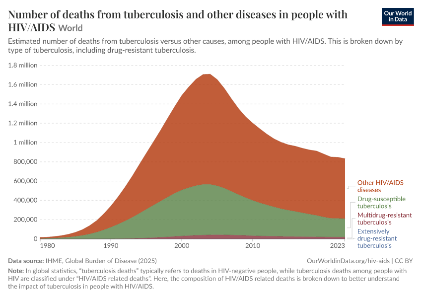 A thumbnail of the "Number of deaths from tuberculosis and other diseases in people with HIV/AIDS" chart