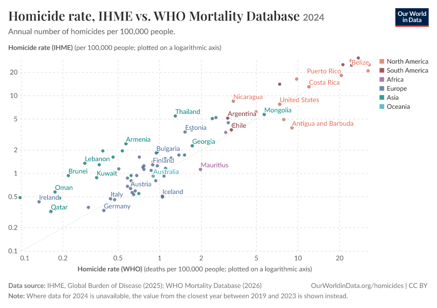 A thumbnail of the "Homicide rate, IHME vs. WHO Mortality Database" chart