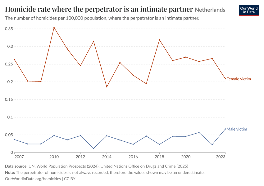 A thumbnail of the "Homicide rate where the perpetrator is an intimate partner" chart