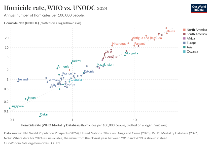 A thumbnail of the "Homicide rate, WHO vs. UNODC" chart