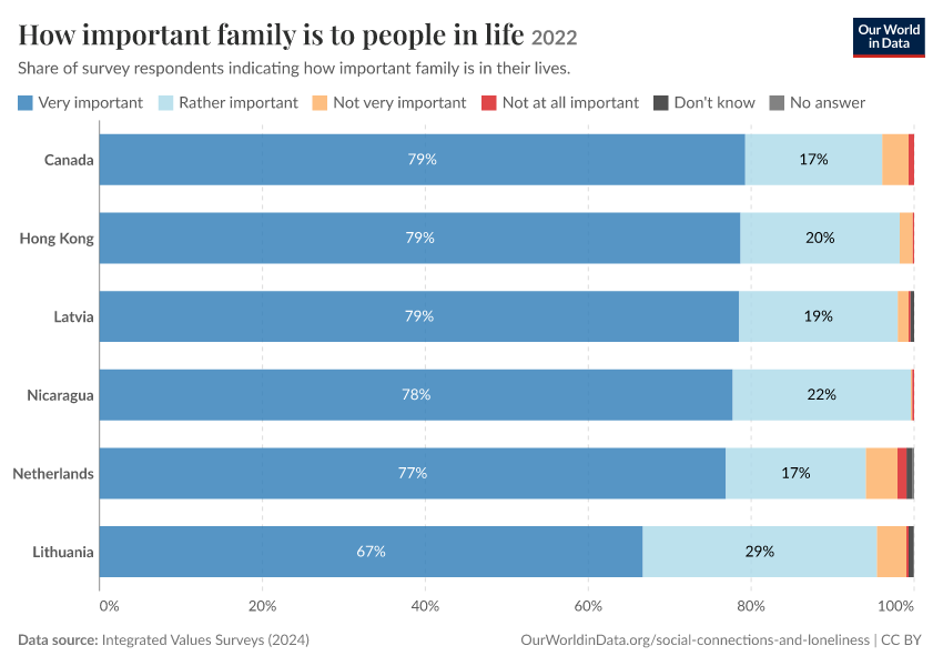 How important family is to people in life
