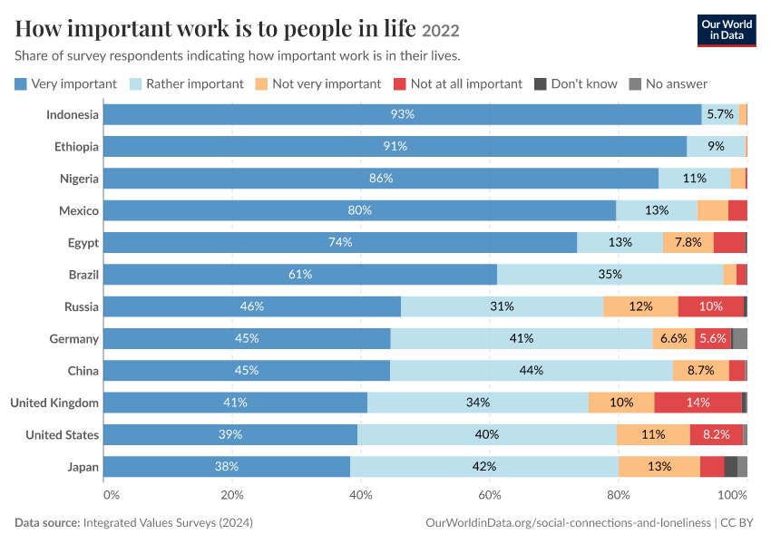 A thumbnail of the "How important work is to people in life" chart