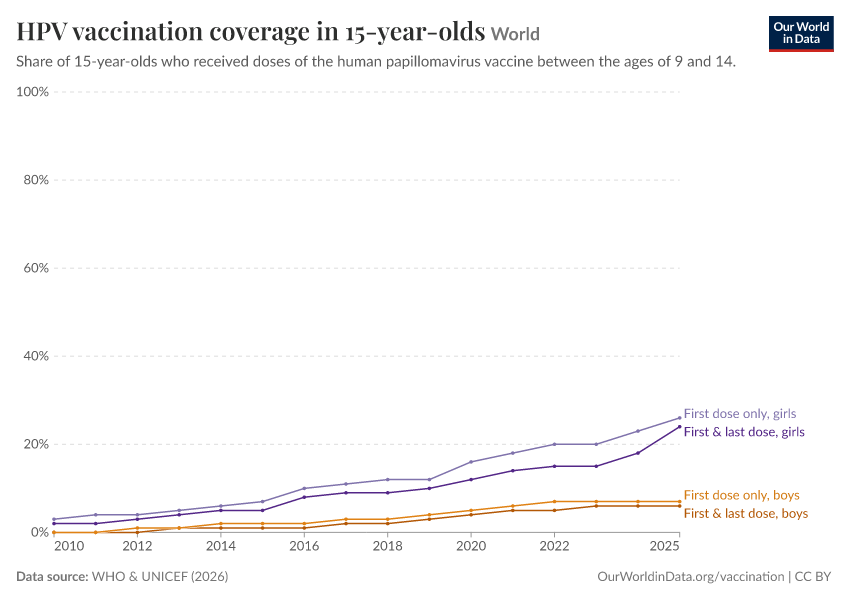 HPV vaccination coverage in 15-year-olds