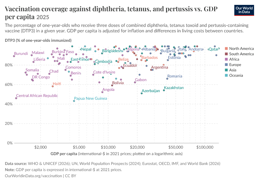 A thumbnail of the "Vaccination coverage against diphtheria, tetanus, and pertussis vs. GDP per capita" chart