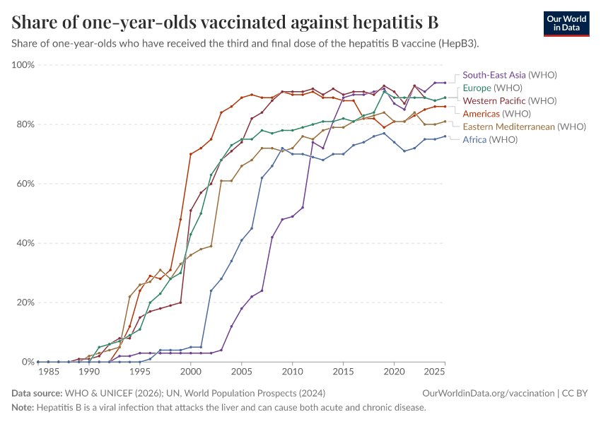 A thumbnail of the "Share of one-year-olds vaccinated against hepatitis B" chart