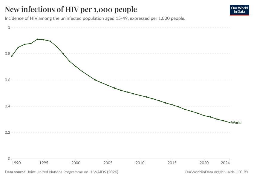 A thumbnail of the "New infections of HIV per 1,000 people" chart