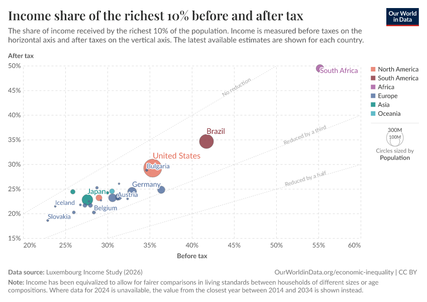 A thumbnail of the "Income share of the richest 10% before and after tax" chart