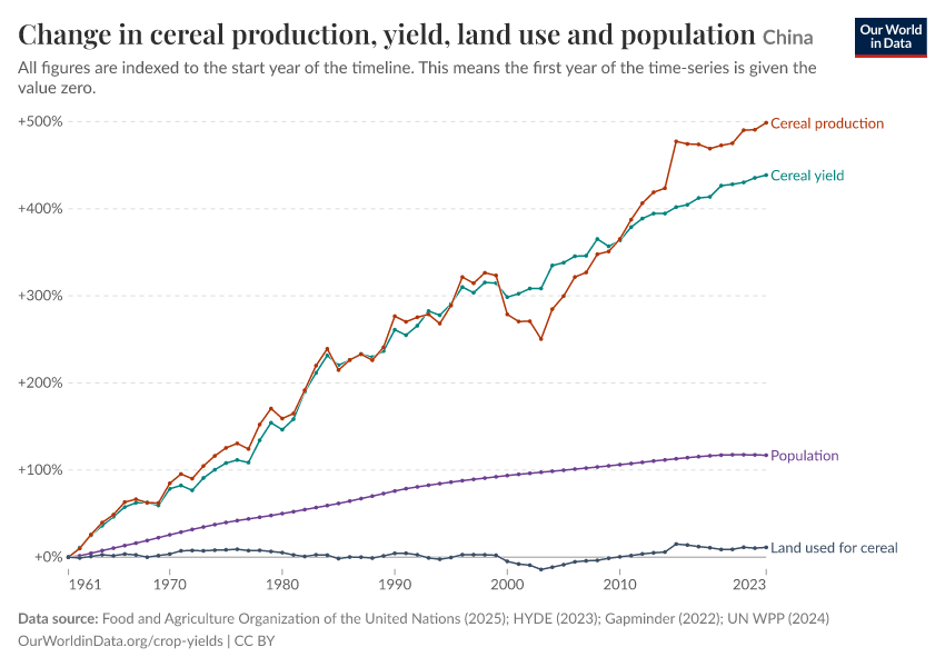 Change in cereal production, yield, land use and population