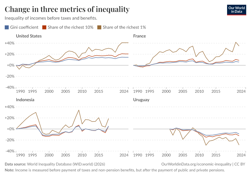 Three metrics of inequality