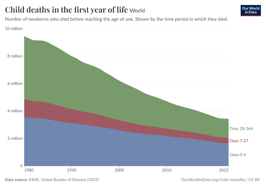 Child deaths in the first year of life