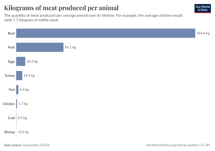 A thumbnail of the "Kilograms of meat produced per animal" chart