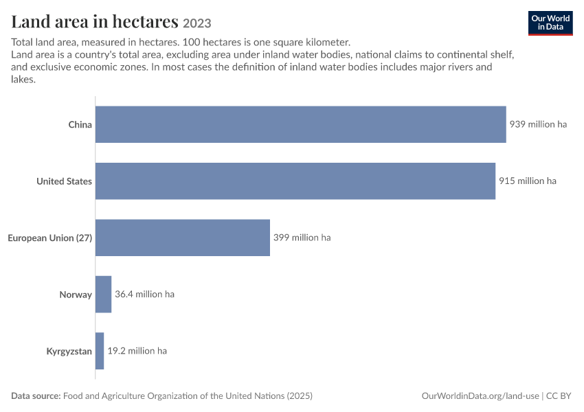 A thumbnail of the "Land area in hectares" chart