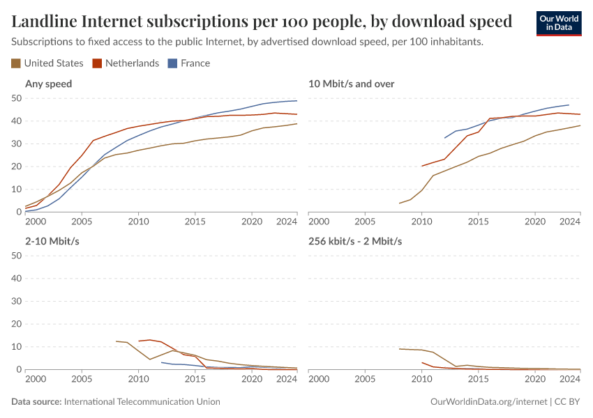 Landline Internet subscriptions per 100 people, by download speed