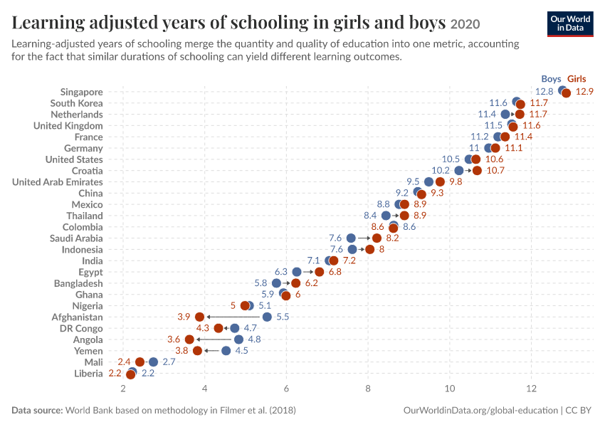 A thumbnail of the "Learning adjusted years of schooling in girls and boys" chart