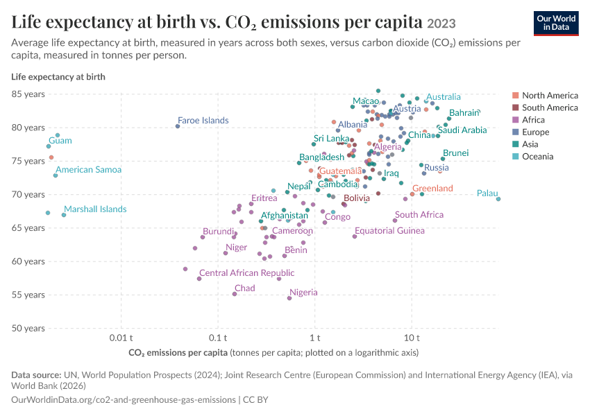 A thumbnail of the "Life expectancy at birth vs. CO₂ emissions per capita" chart