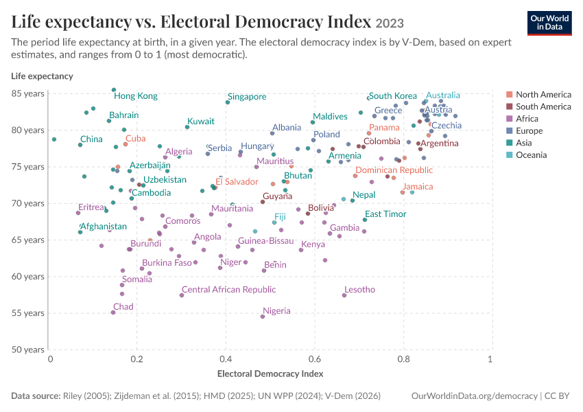 A thumbnail of the "Life expectancy vs. Electoral Democracy Index" chart