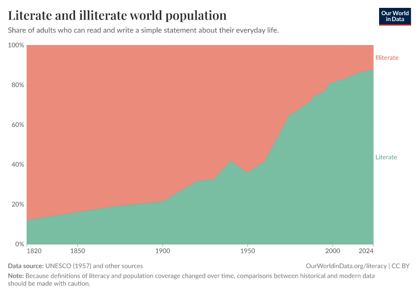 Literate and illiterate world population