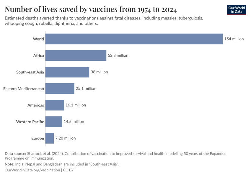 A thumbnail of the "Number of lives saved by vaccines from 1974 to 2024" chart