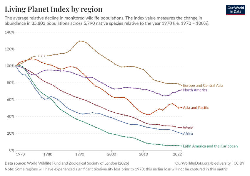 A thumbnail of the "Living Planet Index by region" chart