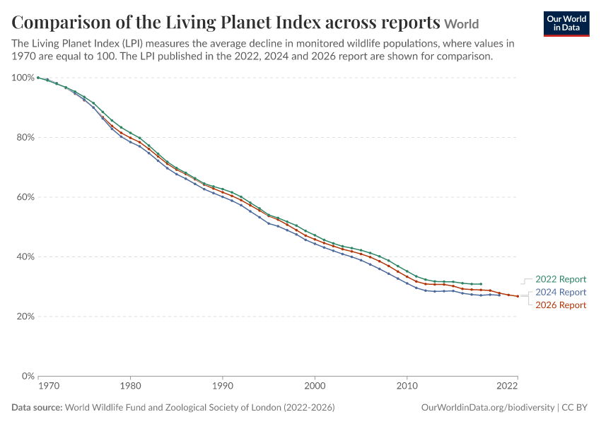 Comparison of the Living Planet Index across reports