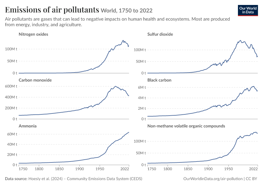 A thumbnail of the "Emissions of air pollutants" chart