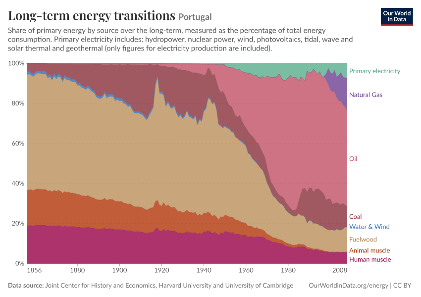 A thumbnail of the "Long-term energy transitions" chart