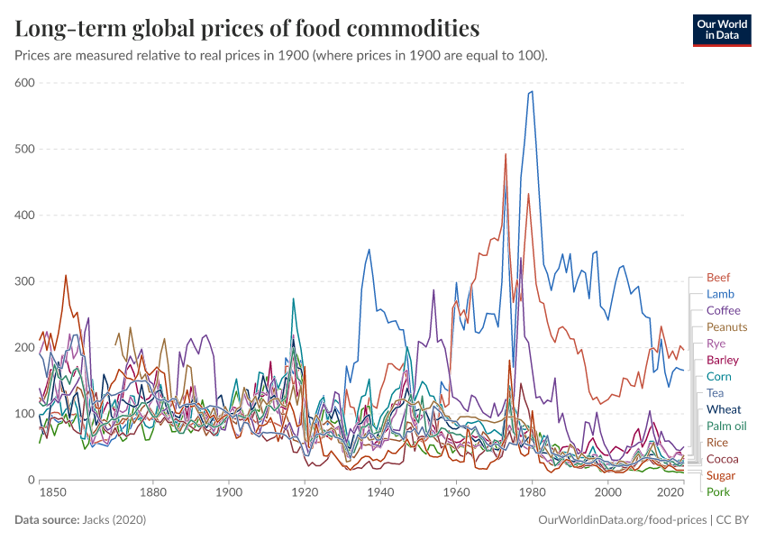 A thumbnail of the "Long-term global prices of food commodities" chart