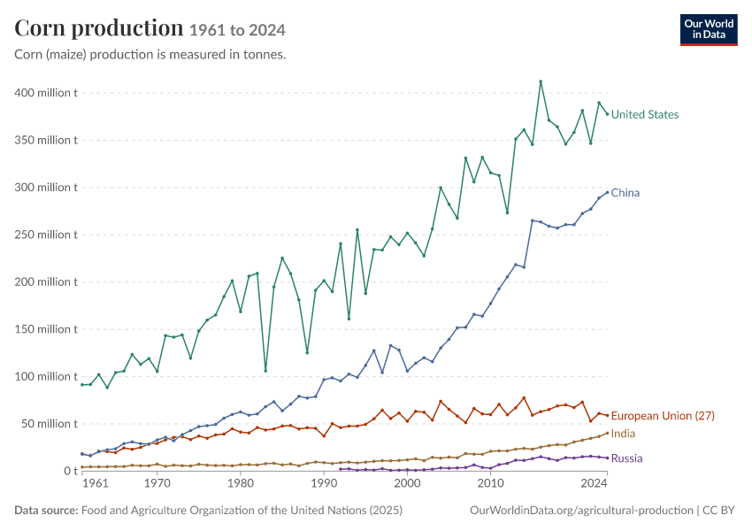 A thumbnail of the "Corn production" chart