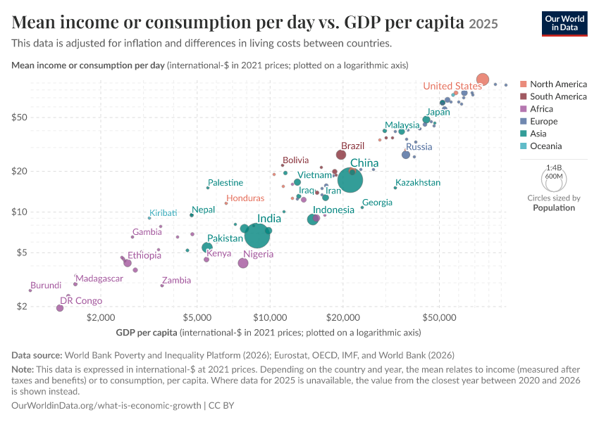 A thumbnail of the "Mean income or consumption per day vs. GDP per capita" chart