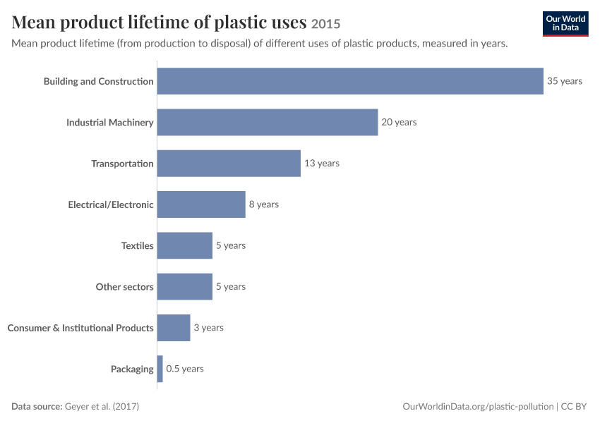 Mean product lifetime of plastic uses