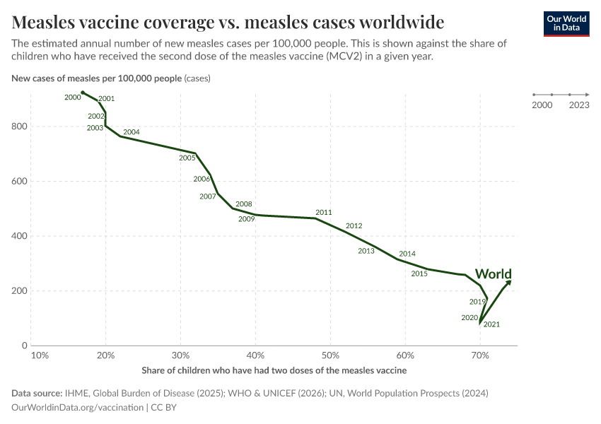 A thumbnail of the "Measles vaccine coverage vs. measles cases worldwide" chart