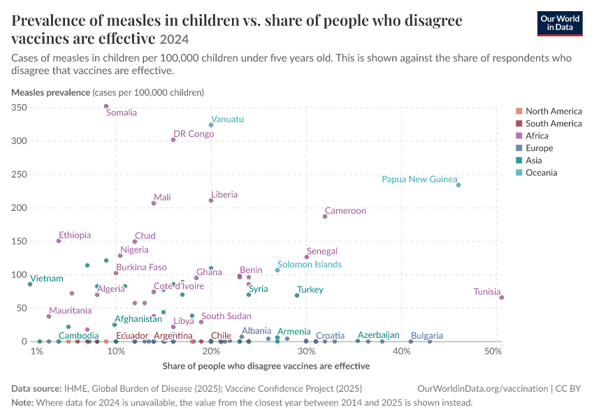 A thumbnail of the "Prevalence of measles in children vs. share of people who disagree vaccines are effective" chart