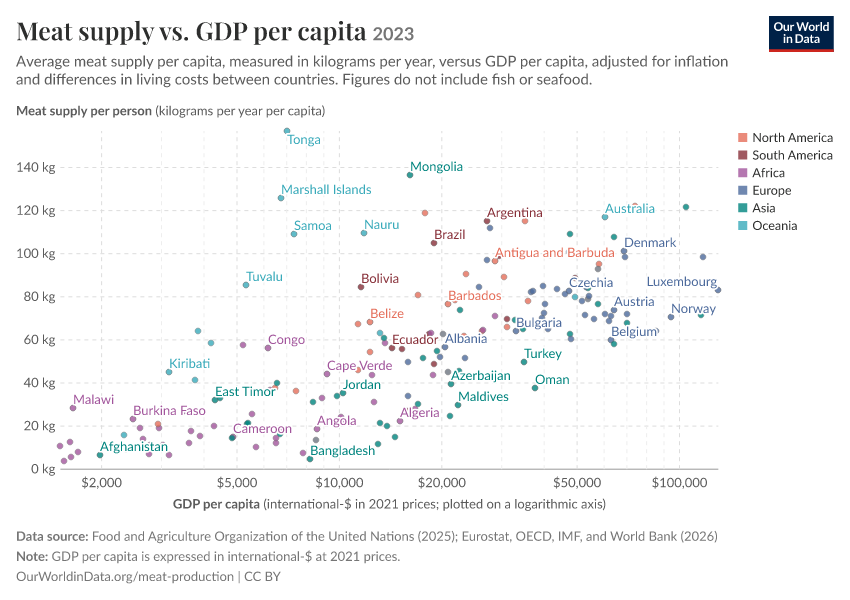 A thumbnail of the "Meat supply vs. GDP per capita" chart