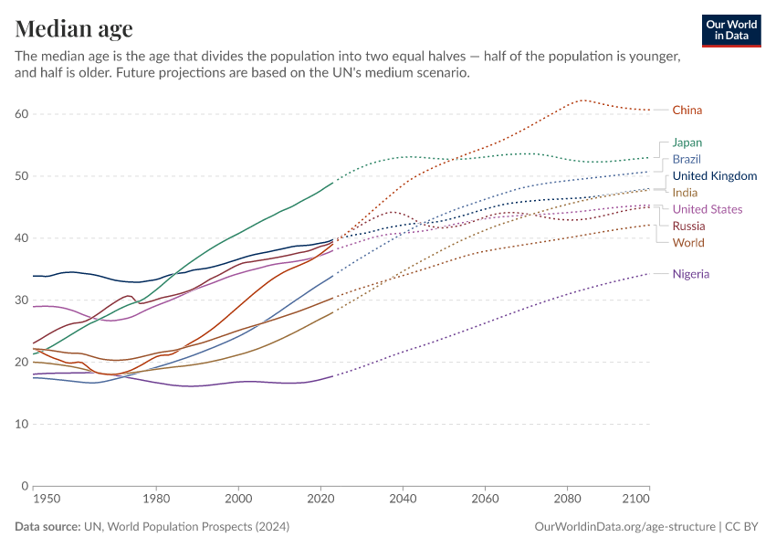 A thumbnail of the "Median age" chart
