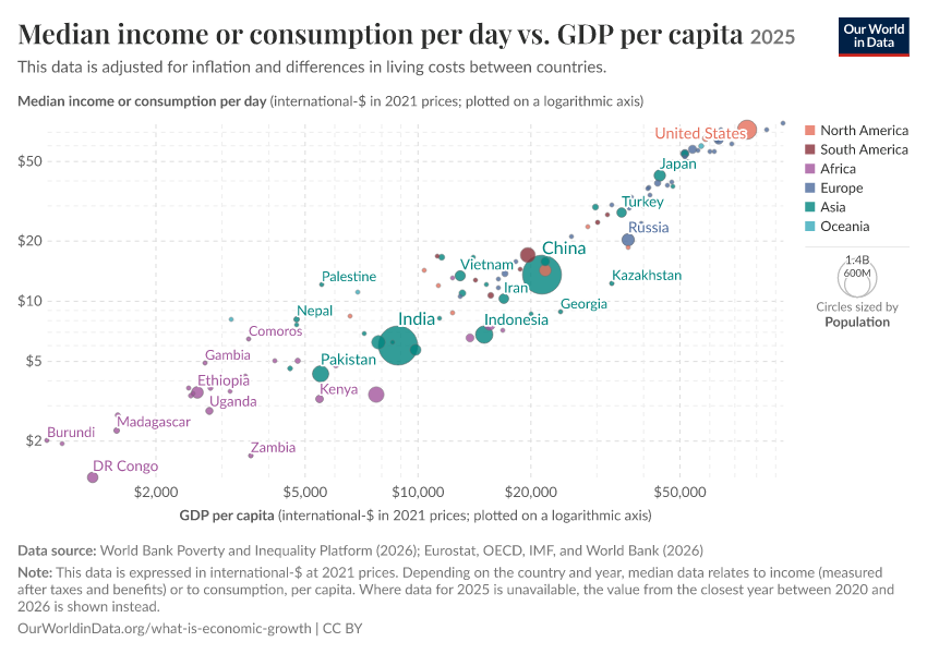 A thumbnail of the "Median income or consumption per day vs. GDP per capita" chart