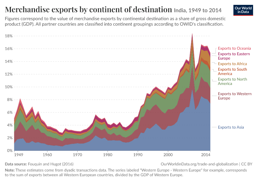 Merchandise exports by continent of destination