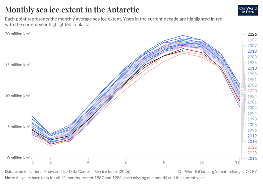 A thumbnail of the "Monthly sea ice extent in the Antarctic" chart
