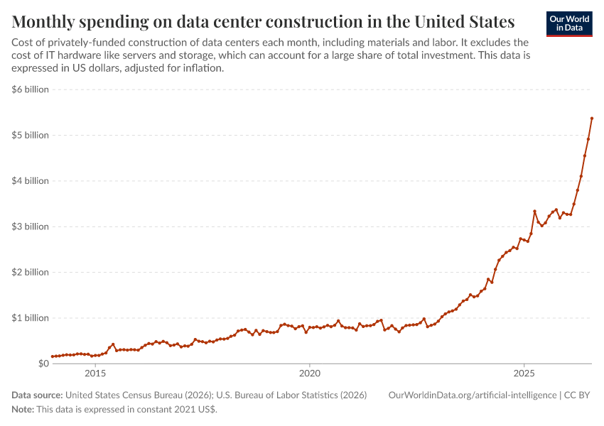 A thumbnail of the "Monthly spending on data center construction in the United States" chart