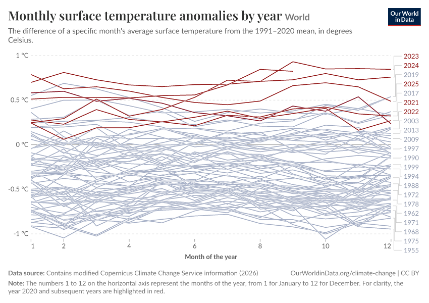 A thumbnail of the "Monthly surface temperature anomalies by year" chart