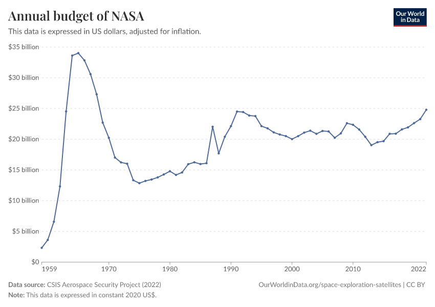 A thumbnail of the "Annual budget of NASA" chart