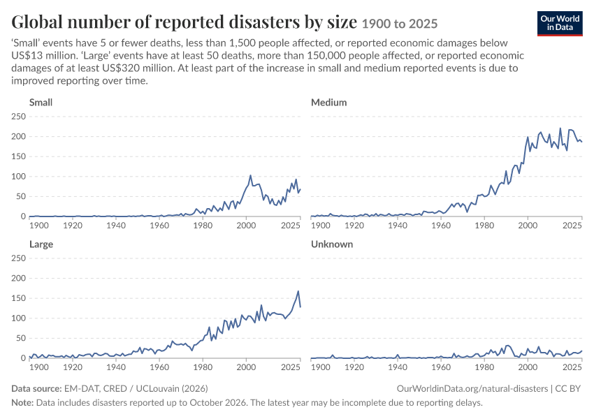 Global number of reported disasters by size