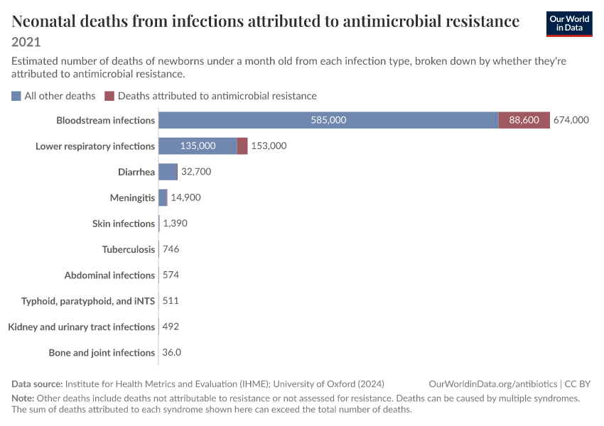 A thumbnail of the "Neonatal deaths from infections attributed to antimicrobial resistance" chart