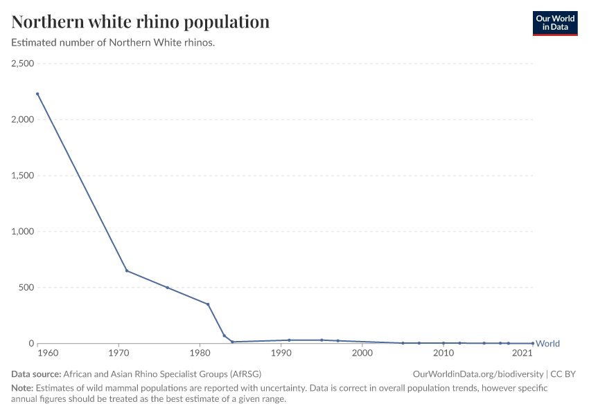 A thumbnail of the "Northern white rhino population" chart