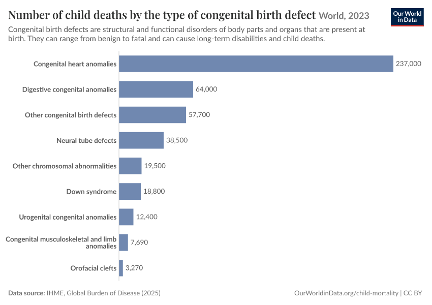 Number of child deaths by the type of congenital birth defect