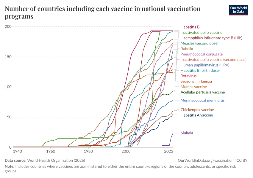 A thumbnail of the "Number of countries including each vaccine in national vaccination programs" chart