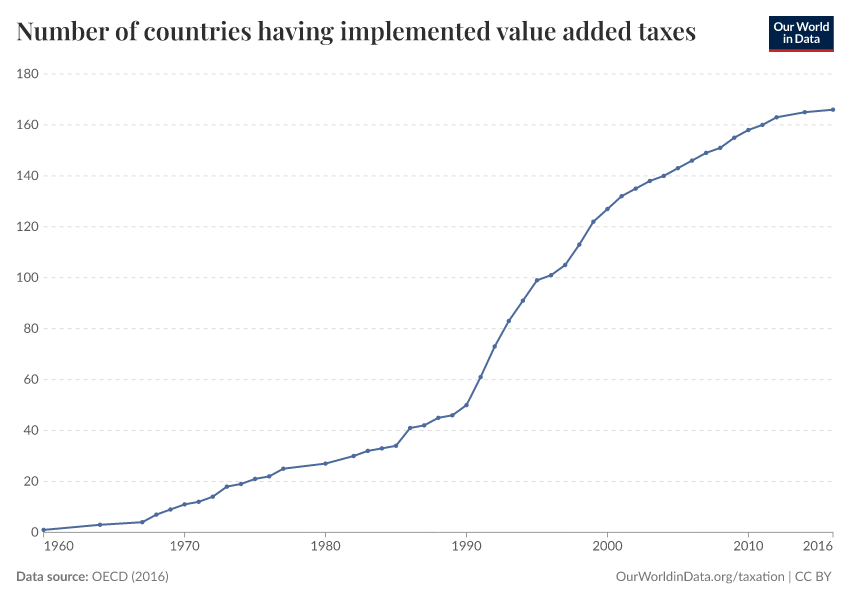 A thumbnail of the "Number of countries having implemented value added taxes" chart