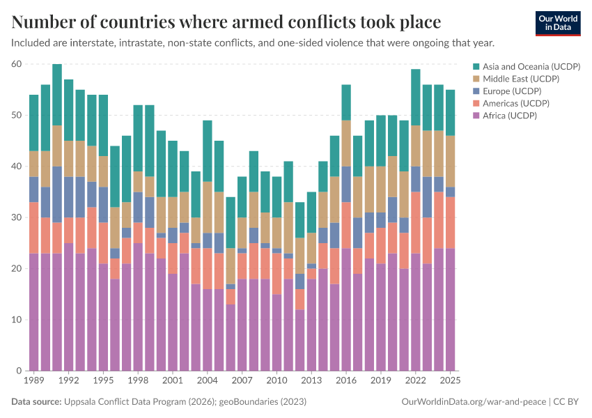 A thumbnail of the "Number of countries where armed conflicts took place" chart